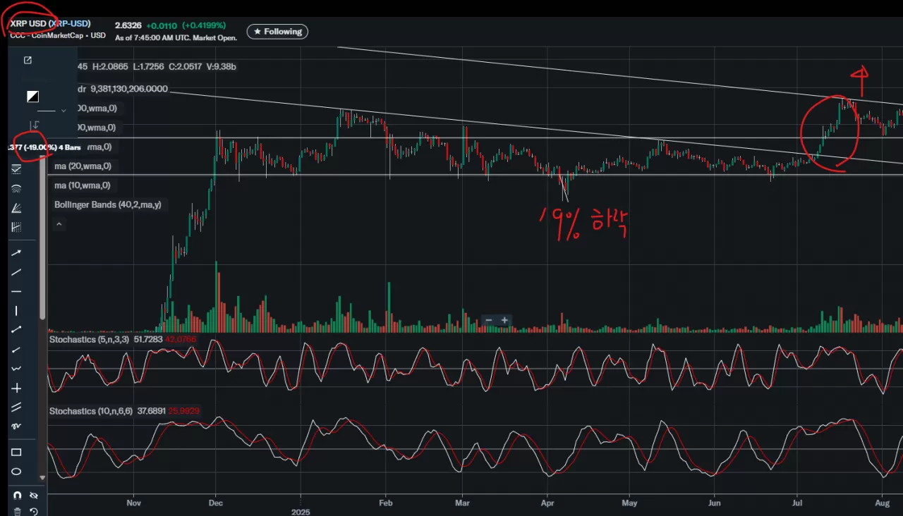 앞으로의 XRP(리플) 전망 | 올랜도킴