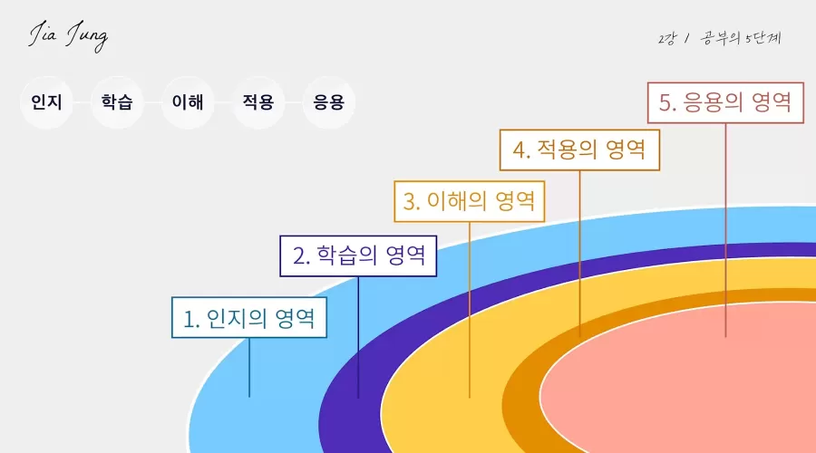 [2] 공부의 5단계 thumbnail