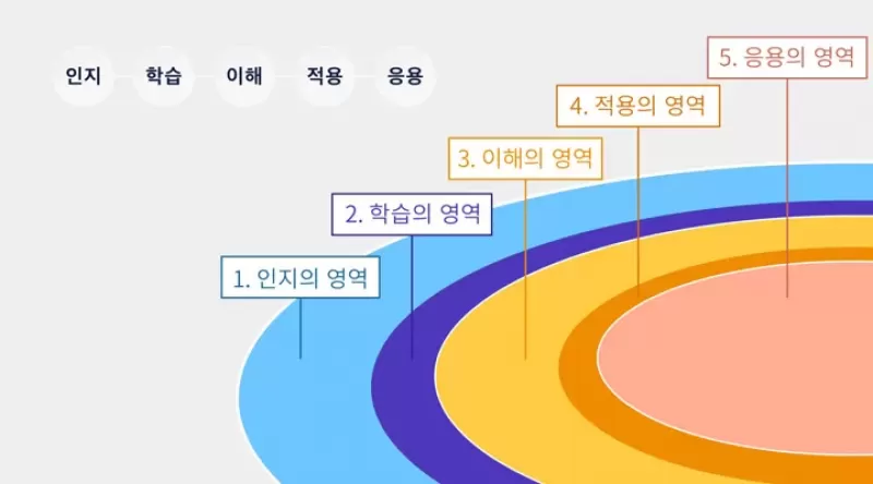 [1-3] 공부의 5단계 - 인지, 학습, 이해, 적용, 응용 thumbnail